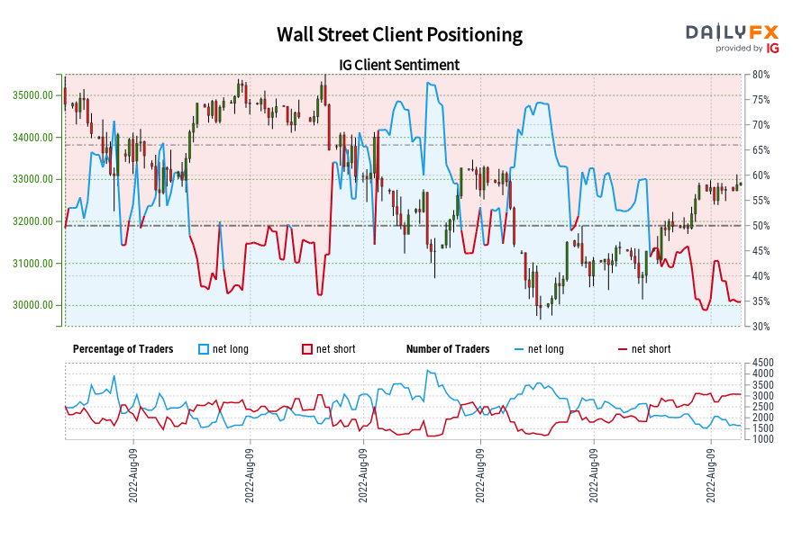 Wall Street Client Positioning