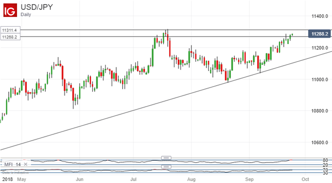 US Dollar In The Ascendent. USD/JPY Daily Chart
