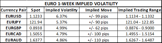 Euro Currency Volatility Sets Draghi, ZEW Survey in Crosshairs