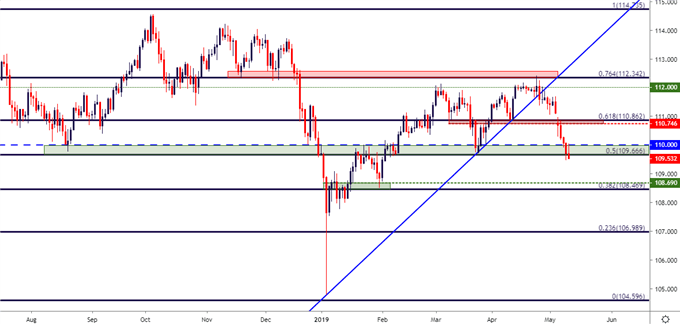 usdjpy usd/jpy daily price chart