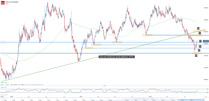 Gráfico técnico del precio del oro. Niveles de soporte y de resistencia.