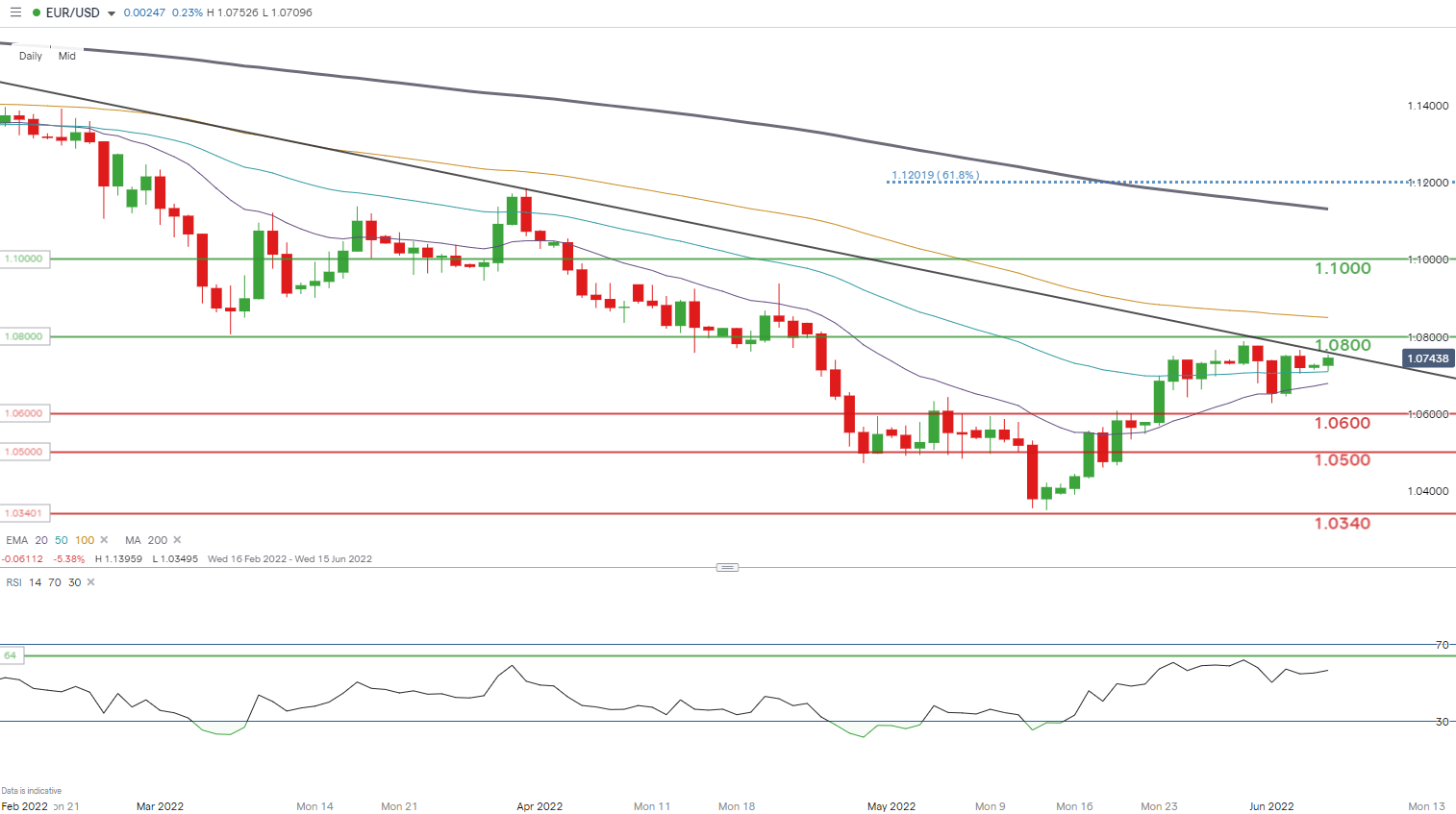 EUR/USD Price Forecast - Euro Collapses