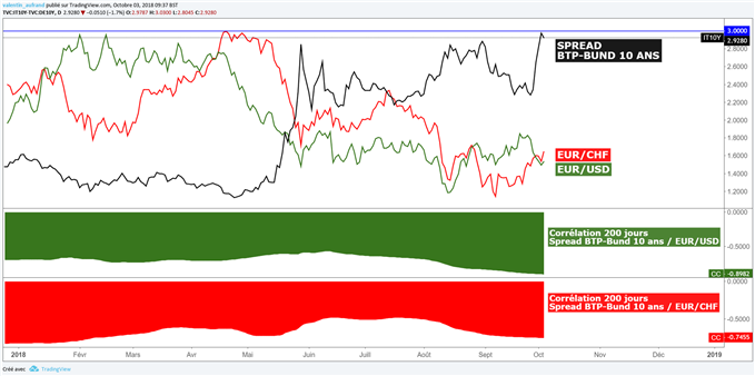 Rendements italiens en baisse, spread BTP-Bund baisse, l'euro rebondit