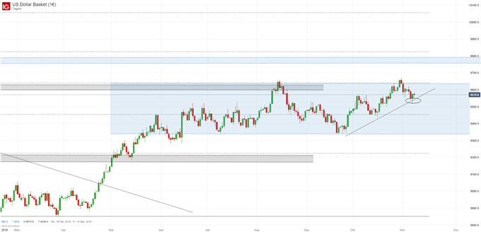 USD Index Chartanalyse auf Tagesbasis