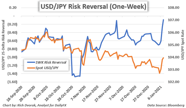 Chart of US Dollar to Japanese Yen One-Week Risk Reversal