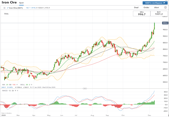 ASX 200, S&amp;P 500 Index Forecasts: Healthy Correction Underway  