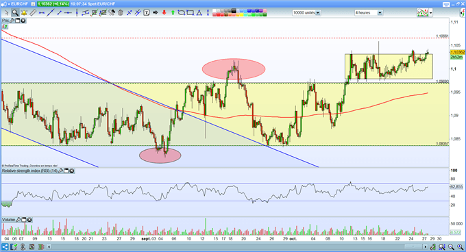 Analyse EUR/CHF
