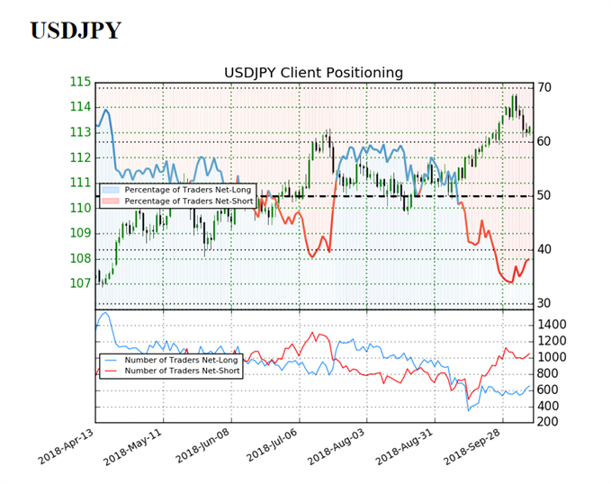 Image of IG client sentiment for usdjpy