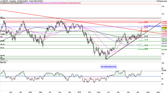 USD/JPY pourrait revenir à 113,74 yens