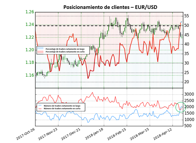 Sentimiento de los clientes de IG. Posicionamiento sobre el EURUSD.