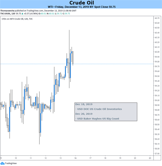 Crude Oil 2-Hour Chart 