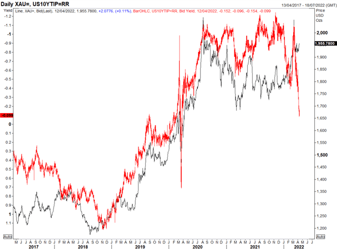 Gold Price Forecast: US Rate Divergence is a Risk for Gold, US Inflation Ahead