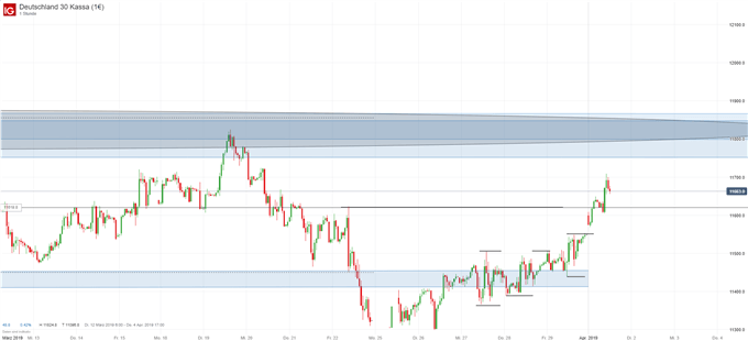 DAX Chartanalyse auf Tagesbasis