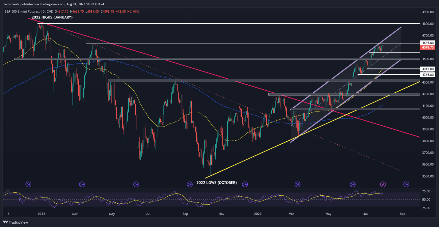 S&P 500 на краю перед Apple и Amazon, золотые резервуары, поскольку доходность растет перед NFP