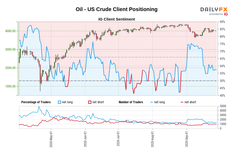 Oil - US Crude Client Positioning