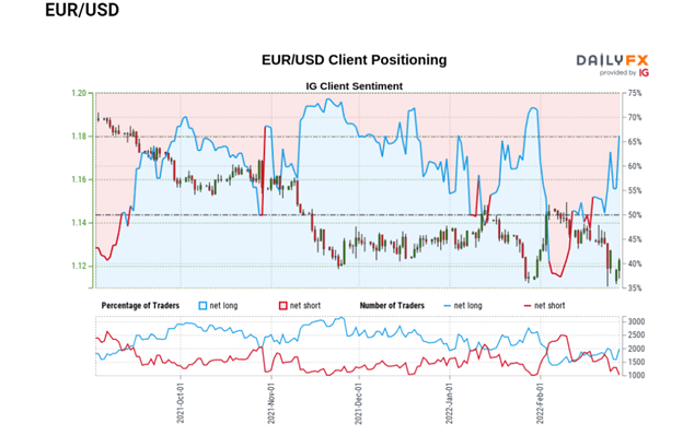 Europe and America Unite as the Ukraine-Russia War Weighs on EUR/USD