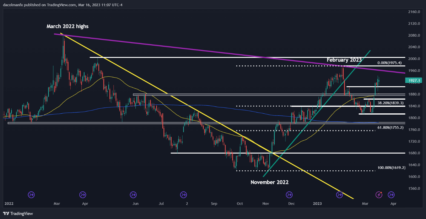 Прогноз цены на золото: XAU/USD падает, но сохраняет бычий настрой на хаос в банковском секторе