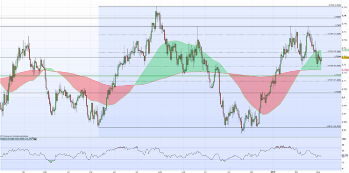 Analyse technique NZD/USD : Se maintient au-delà d’un retracement de Fibonacci important