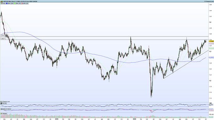 Gráfico de ProRealTime del GBP/USD en velas diarias.