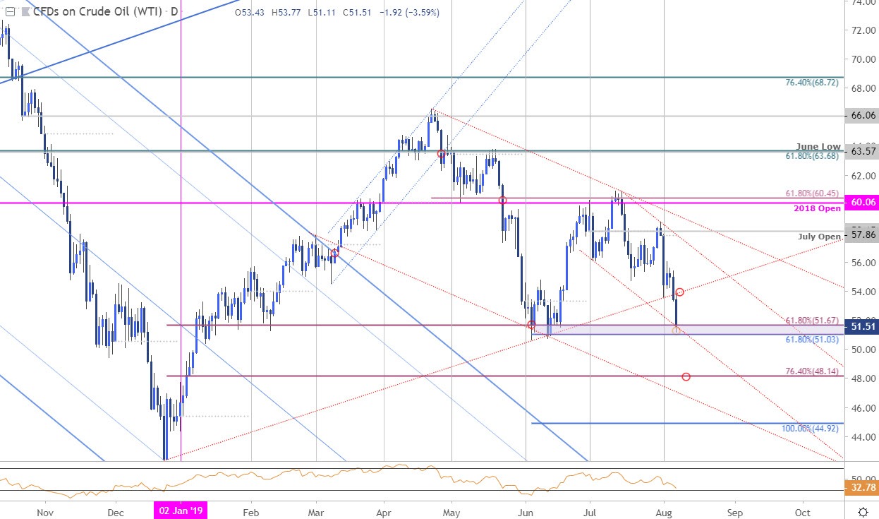 Oil Price Outlook: Crude Spills into Support – WTI Trade Levels