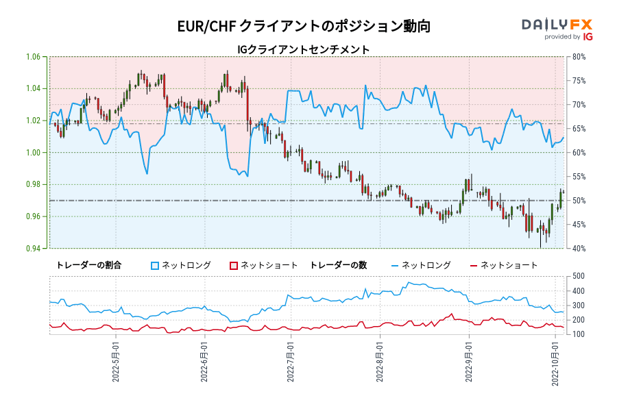 EUR/CHF クライアントのポジション動向