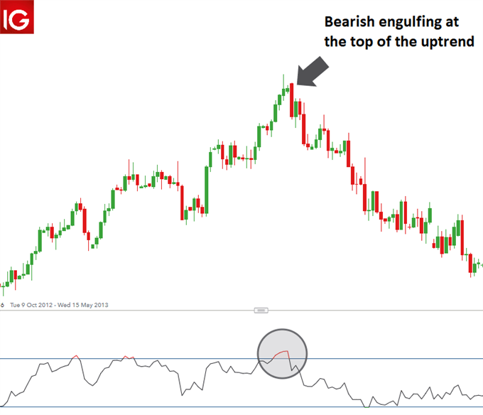 EUR/USD Bearish engulfing supported by an overbought signal in the RSI