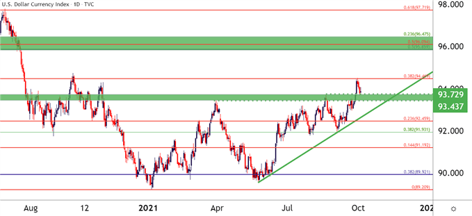 US Dollar Daily Price Chart