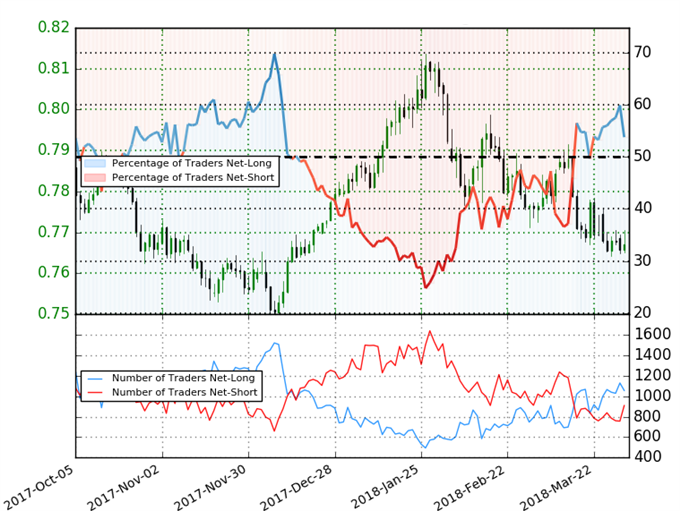 AUD/USD Client Sentiment