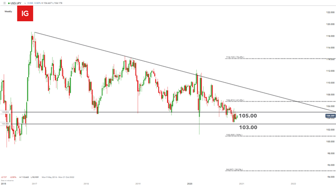 USD/JPY weekly chart