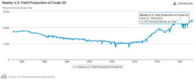 تصویری از EIA هفتگی تولید میدانی نفت خام آمریکا