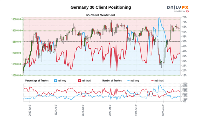 DAX client sentiment