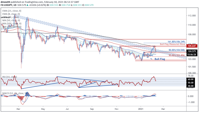 US Dollar Forecast: USD/JPY Rebound at Risk with Inflation Data on Tap