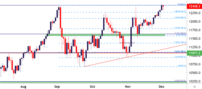 Nasdaq 100 Daily Price Chart