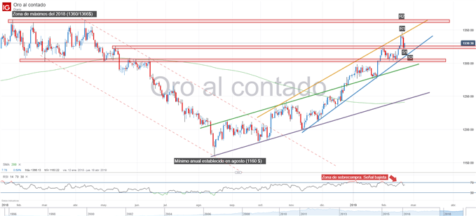 Gráfico técnico del precio del oro