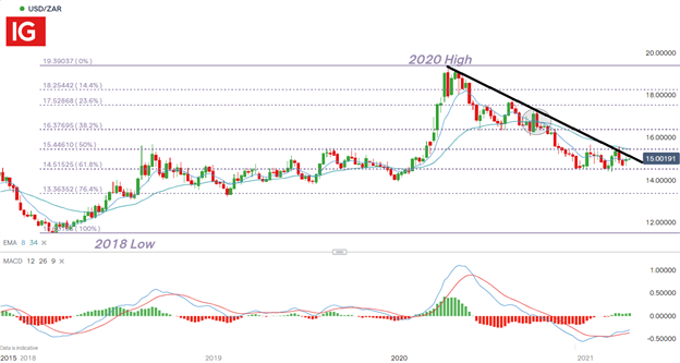 Rand Dollar (USD/ZAR) Tests Key Levels as Risk Sentiment Waivers