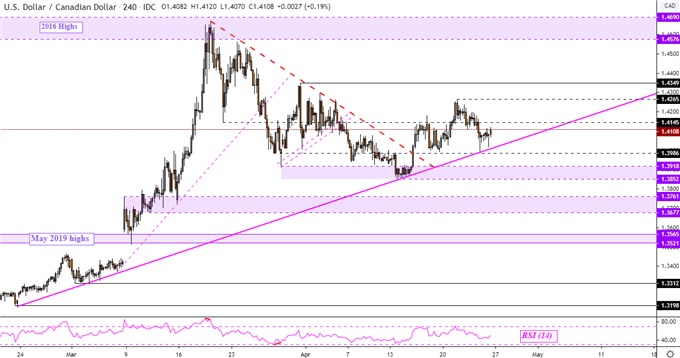 USDCAD price chart