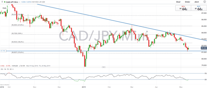 Análisis técnico dólar canadiense: USD/CAD, CAD/JPY