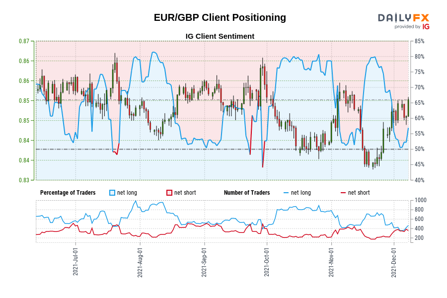 EUR/GBP Client Positioning