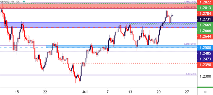 GBPUSD Four Hour Price Chart