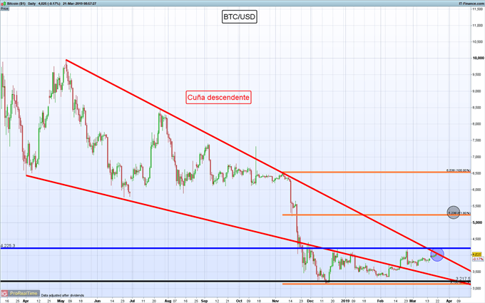 Gráfico diario BTC/USD - 21/03/2019