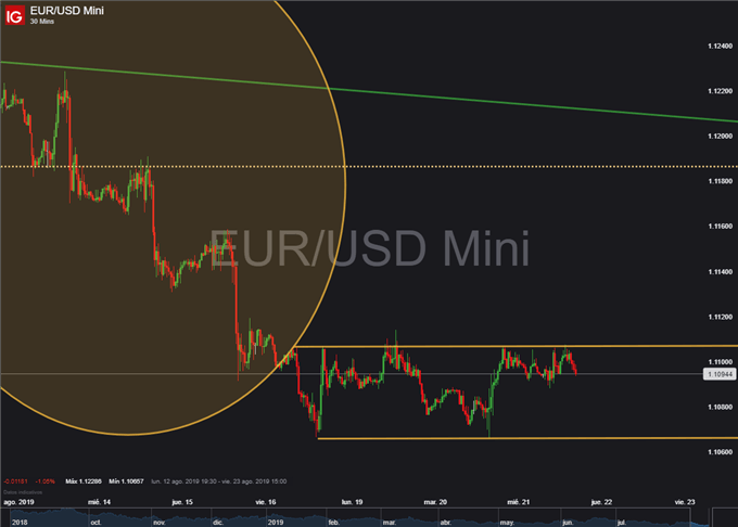Gráfico 30 minutos EUR/USD - 21/08/2019