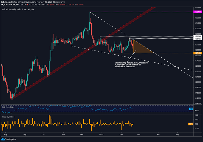 Chart showing GBP/CHF