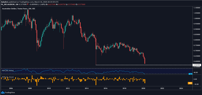 Chart showing AUD/CHF