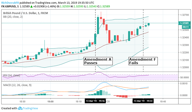 GBPUSD response to no-deal Brexit vote on March 13, 2019
