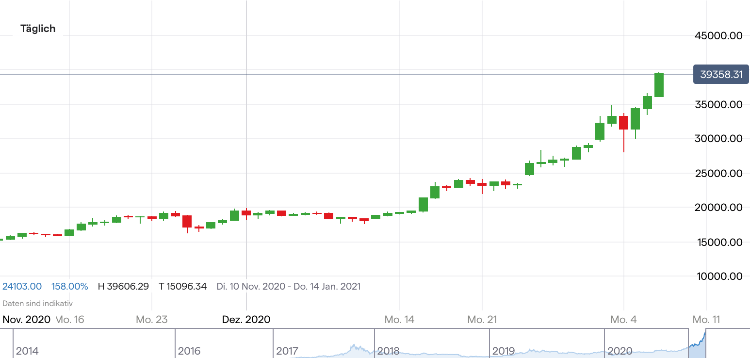 Crypto trading volume chart