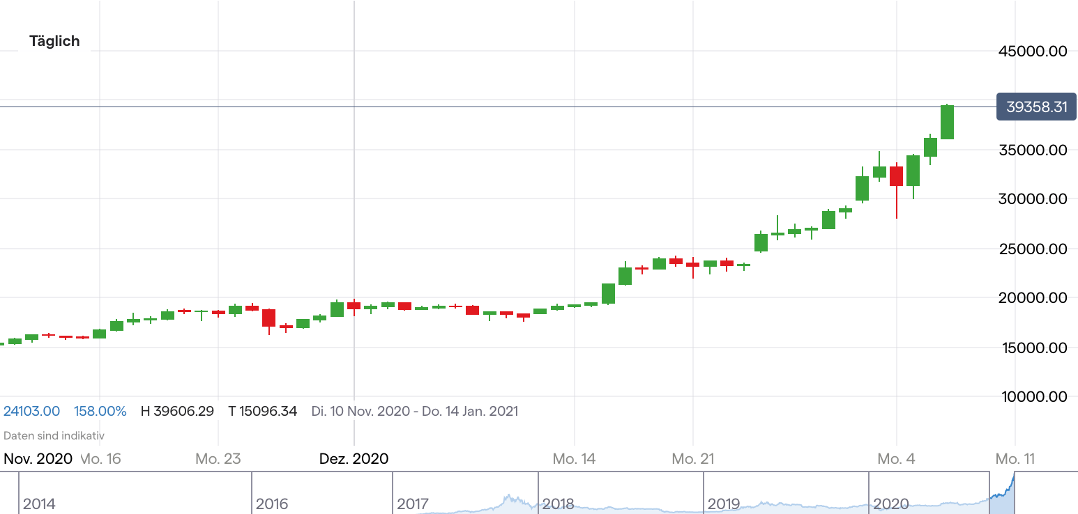 Bitcoin Kurs: Knackt der BTC/USD nun 40.000 Dollar?