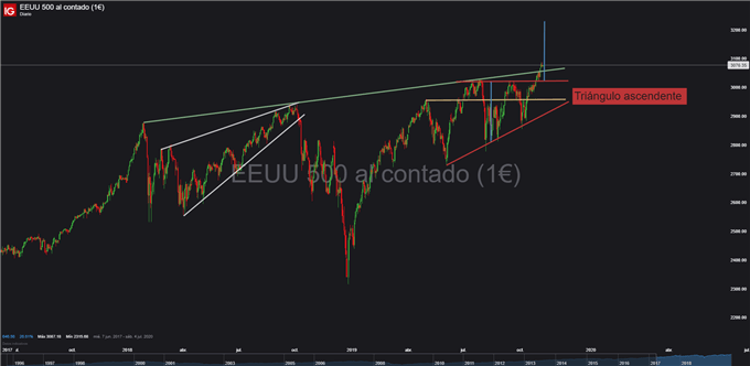 S&P 500 resiente la carencia de noticias favorables en las guerras comerciales