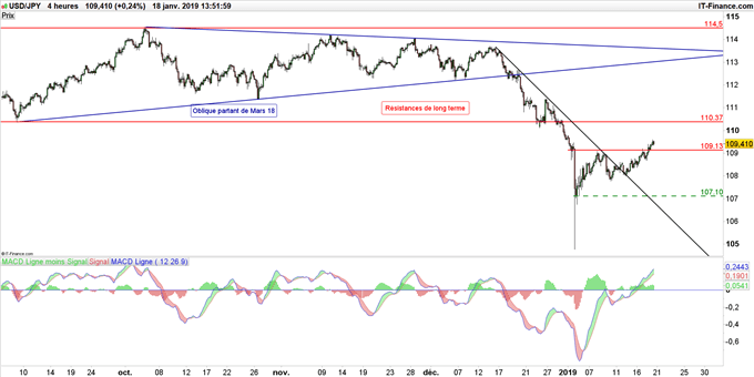 Graphique du cours USD/JPY en données 4 heures
