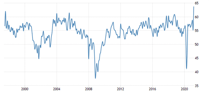 US Dollar Forecast: Jobs Figures, Vaccine Divergence to Drive USD Higher