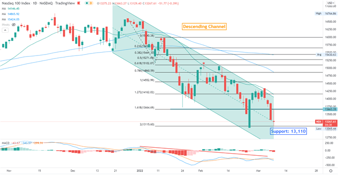 Nasdaq 100 Falls amid Nickel Short Squeeze Frenzy, Nikkei 225 May Rise 